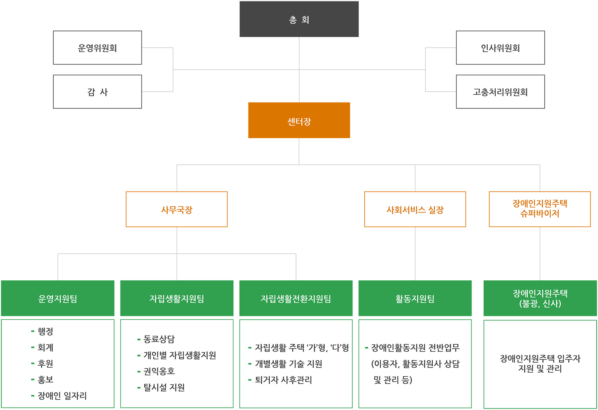 조직도