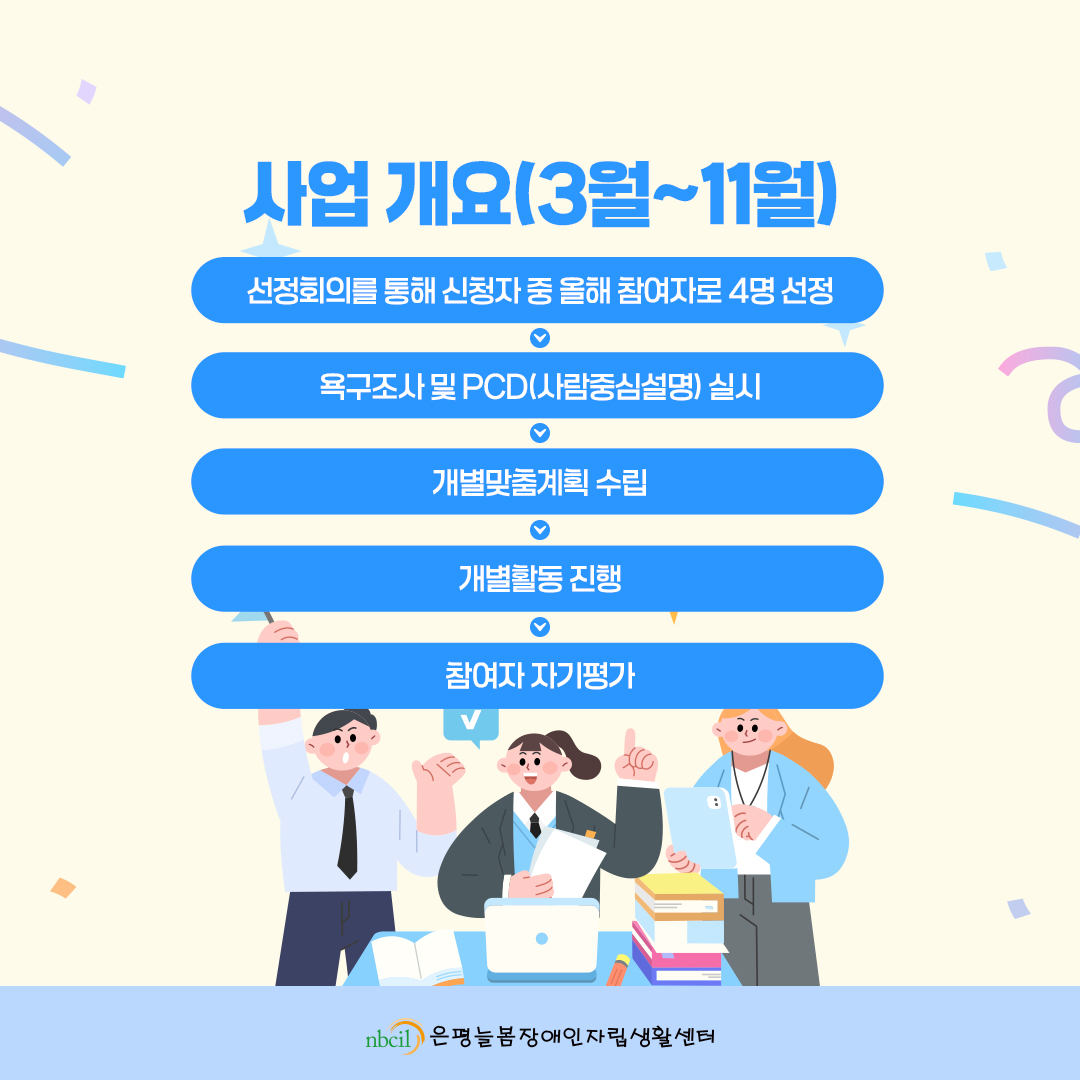 사업 개요(3월~11월) 1. 선정회의를 통해 신청자 중 올해 참여자로 4명 선정. 2. 욕구조사 및 PCD(사람중심설명) 실시. 3. 개별맞춤계획 수립. 4. 개별활동 진행. 5. 참여자 자기평가.