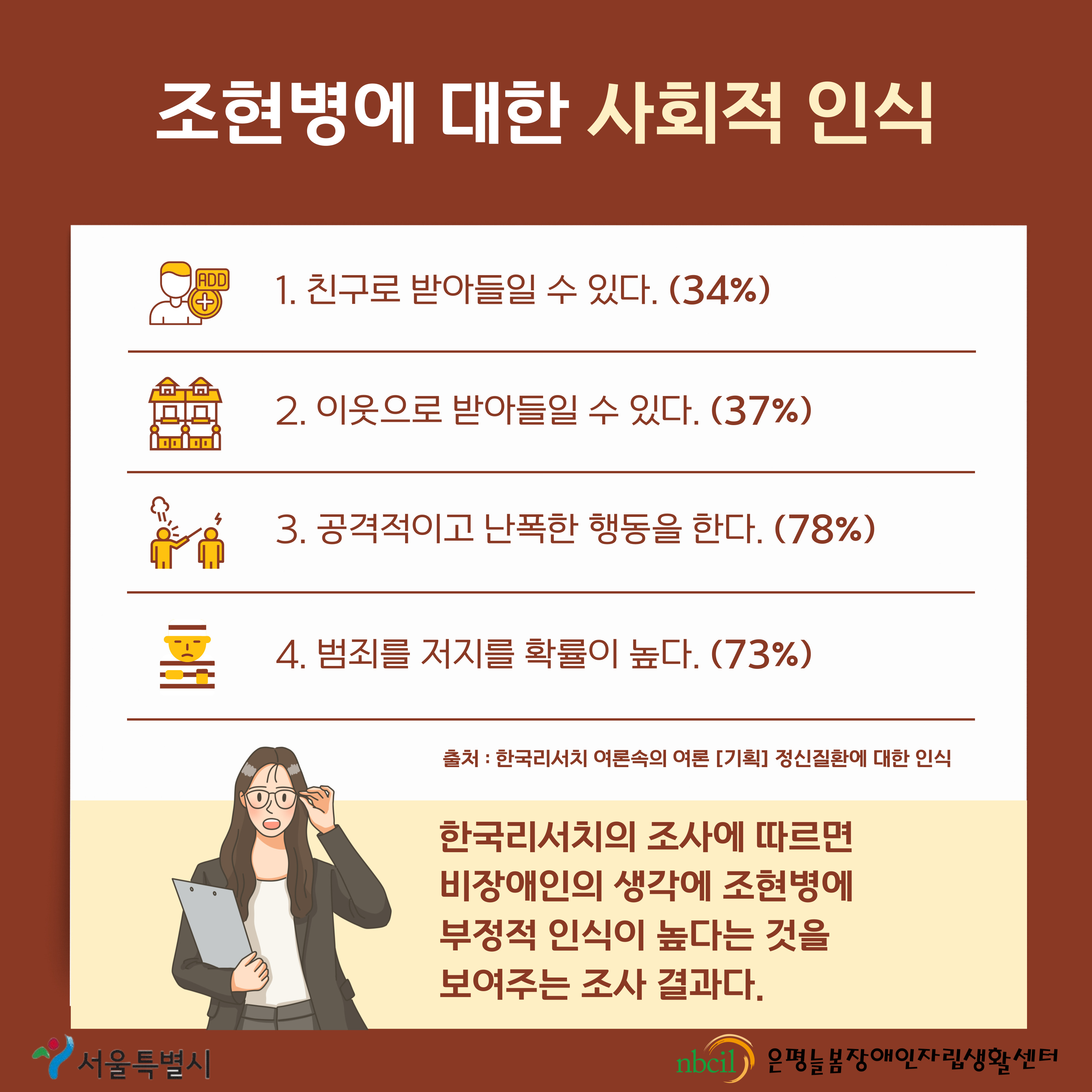 제 4페이지 조현병에 대한 사회적 인식 첫 번째 친구로 받아들일 수 있다 34% 두 번째 이웃으로 받아들일 수 있다 37% 세 번째 공격적이고 난폭한 행동을 한다 78% 네 번째 범죄를 저지를 확률이 높다 73% 앞의 조사결과는 한국리서치 여론속의 여론 기획 정신질환에 대한 인식을 참조하였으며 조사 결과에 따르면 비장애인의 생각에 조현병에 부정적 인식이 높다는 것을 보여준다고 할 수 있습니다.