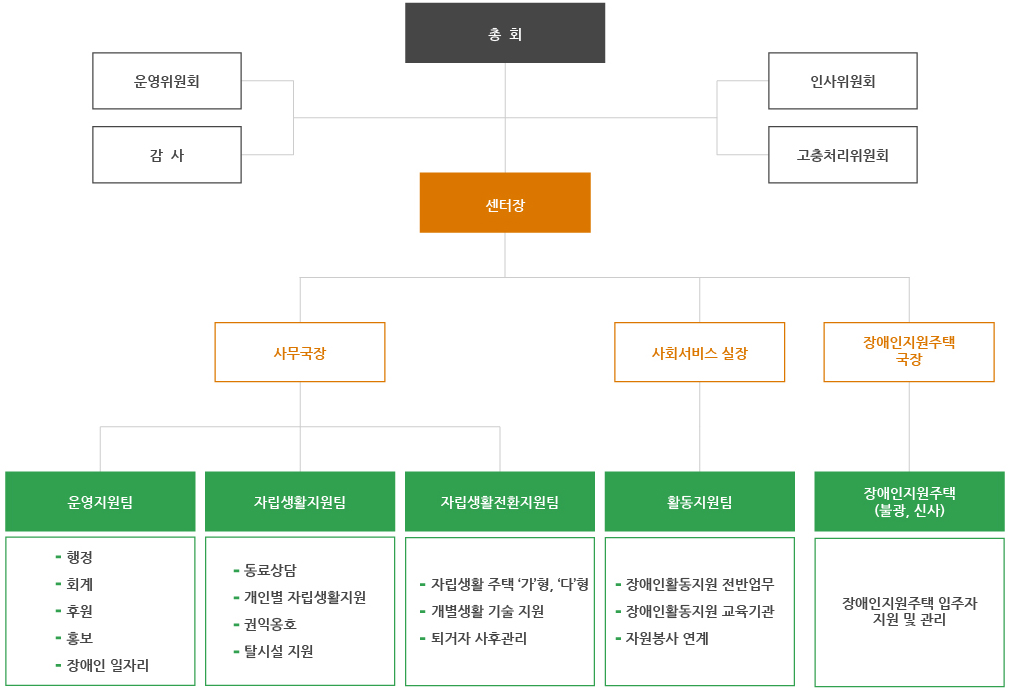 조직도